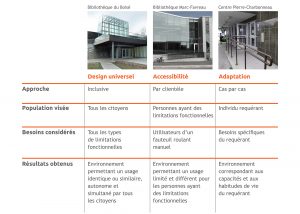 [fr]Tableau décrivant les 3 concepts utilisés dans le domaine de l’architecture et de la construction: design universel, accessibilité et adaptation, en comparant l'approche, la population visée, les besoins considérés et les résultats obtenus de chacun.[/fr]